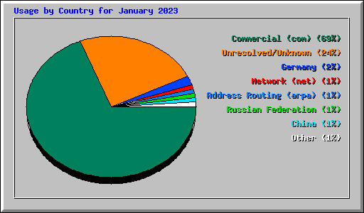 Usage by Country for January 2023