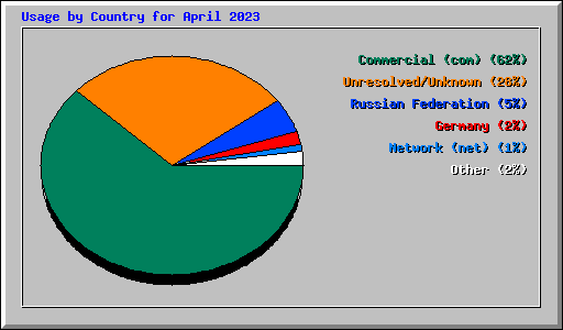 Usage by Country for April 2023