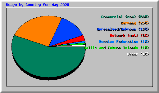 Usage by Country for May 2023
