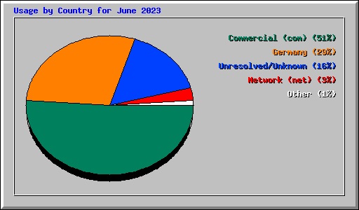 Usage by Country for June 2023