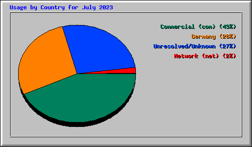 Usage by Country for July 2023