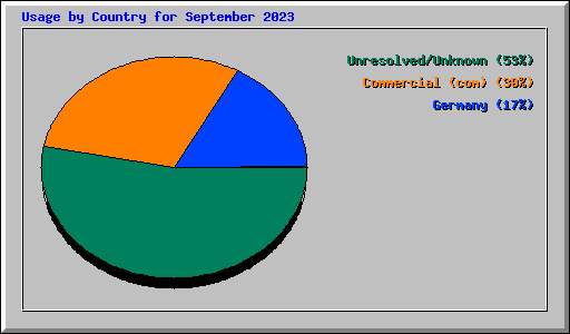 Usage by Country for September 2023