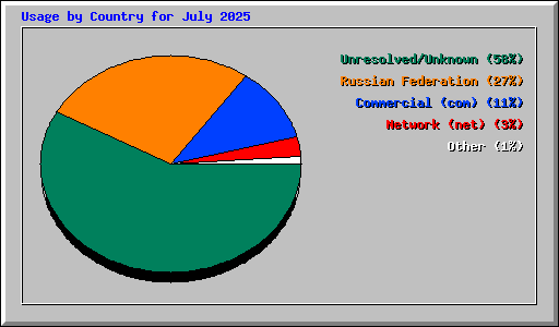 Usage by Country for July 2025