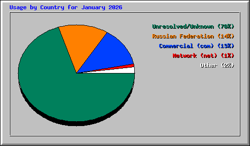 Usage by Country for January 2026