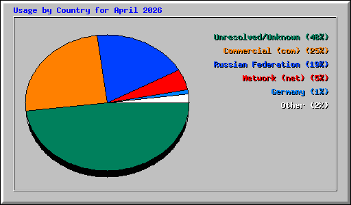 Usage by Country for April 2026
