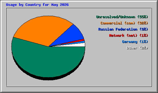 Usage by Country for May 2026
