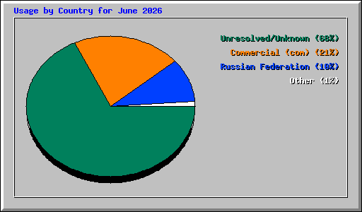 Usage by Country for June 2026