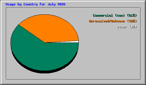 Usage by Country for July 2026