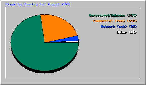 Usage by Country for August 2026