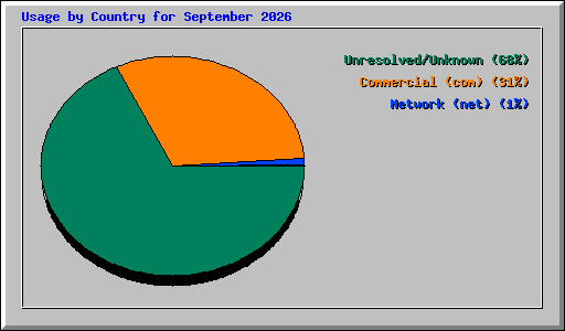 Usage by Country for September 2026