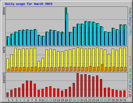 Daily usage for March 2023