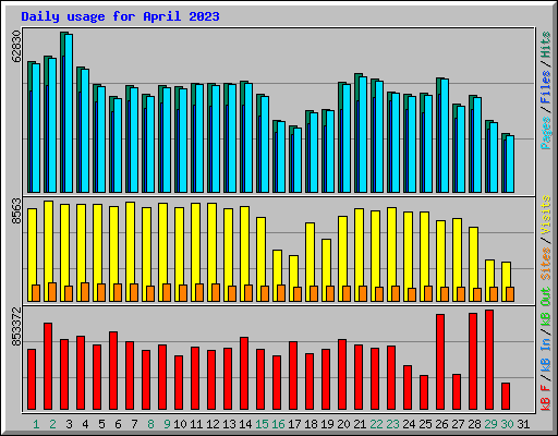 Daily usage for April 2023