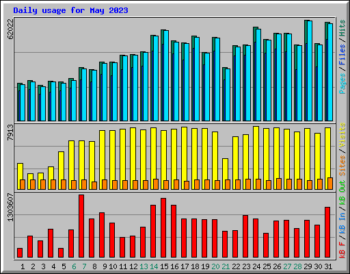 Daily usage for May 2023