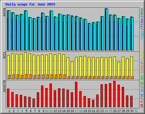 Daily usage for June 2023