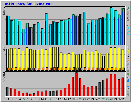 Daily usage for August 2023