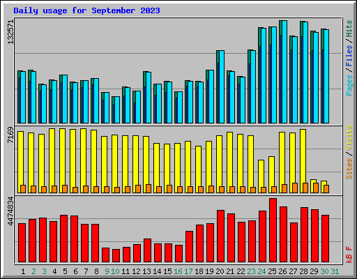 Daily usage for September 2023