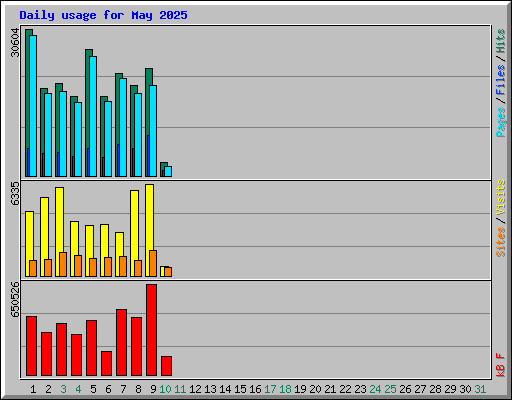 Daily usage for May 2025