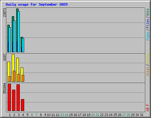 Daily usage for September 2025