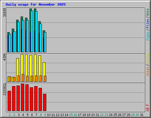 Daily usage for November 2025