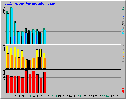 Daily usage for December 2025