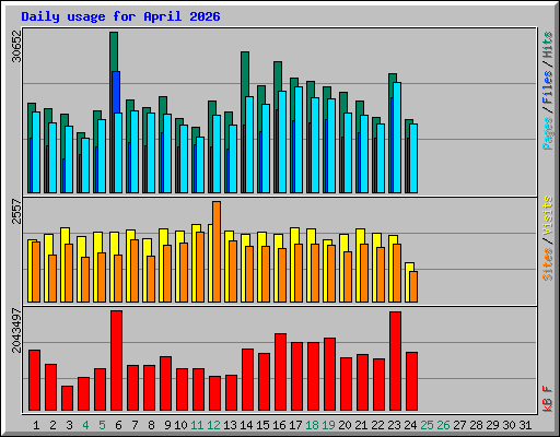 Daily usage for April 2026