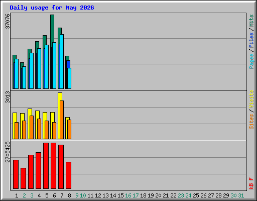 Daily usage for May 2026