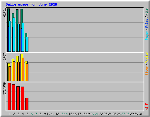 Daily usage for June 2026