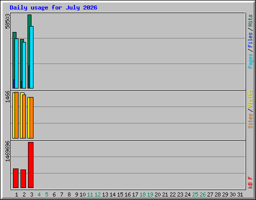 Daily usage for July 2026
