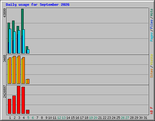 Daily usage for September 2026