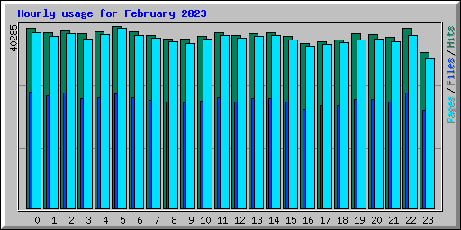 Hourly usage for February 2023