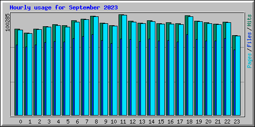 Hourly usage for September 2023