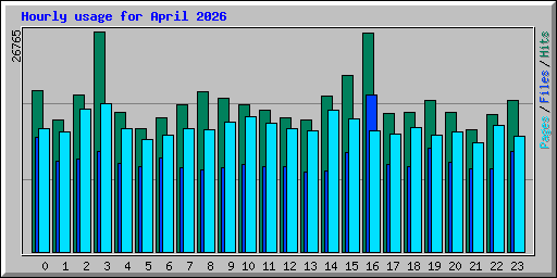 Hourly usage for April 2026