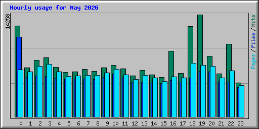 Hourly usage for May 2026