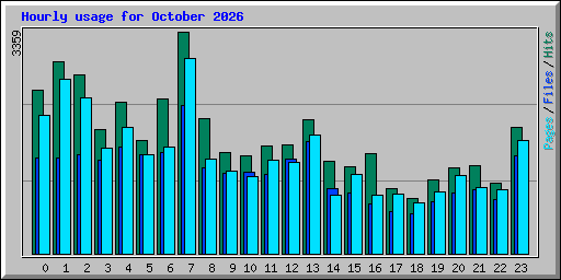 Hourly usage for October 2026