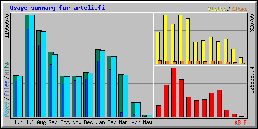 Usage summary for arteli.fi