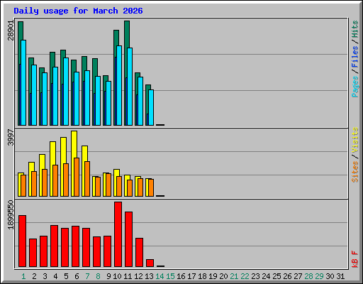 Daily usage for March 2026